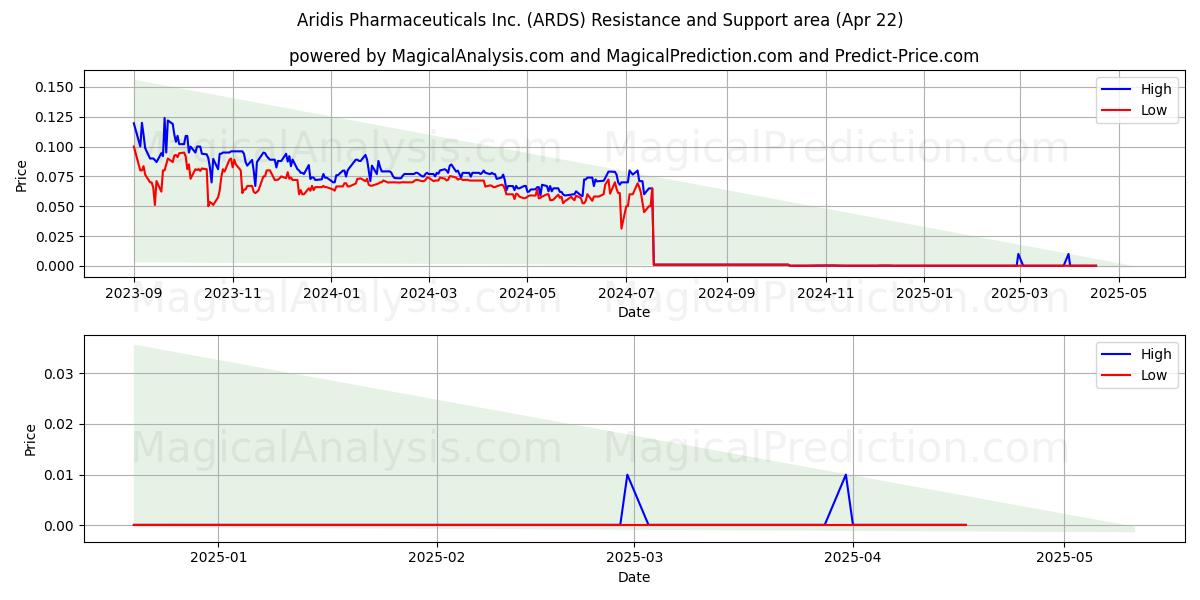  Aridis Pharmaceuticals Inc. (ARDS) Support and Resistance area (22 Apr) 