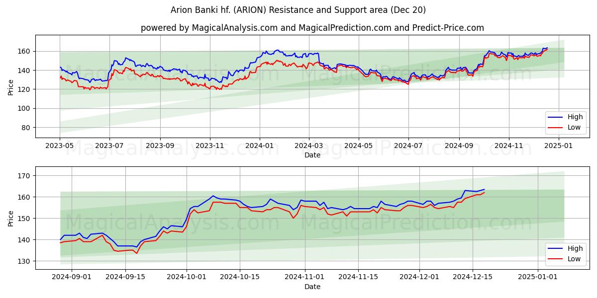  Arion Banki hf. (ARION) Support and Resistance area (20 Dec) 