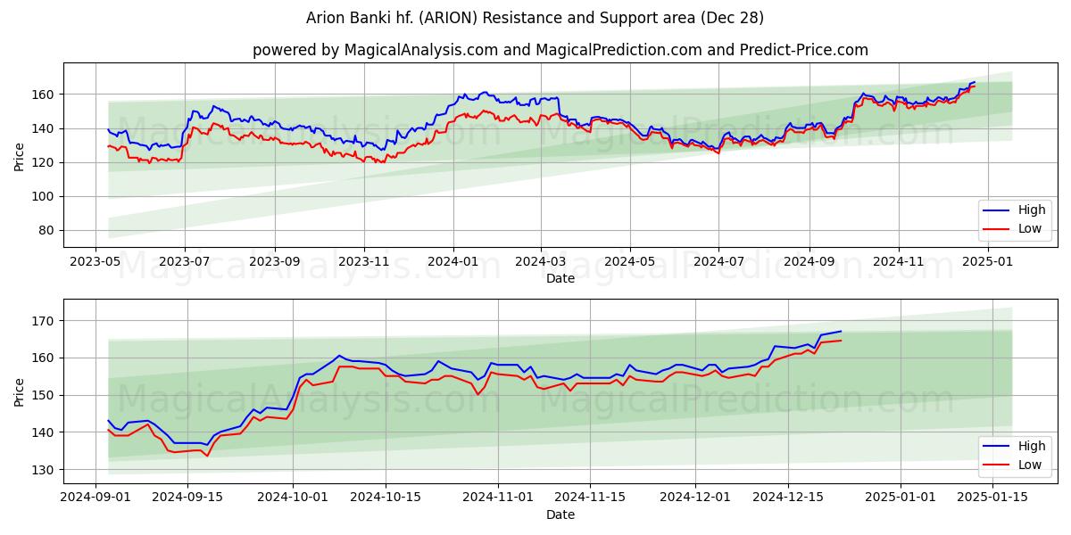  Arion Banki hf. (ARION) Support and Resistance area (28 Dec) 