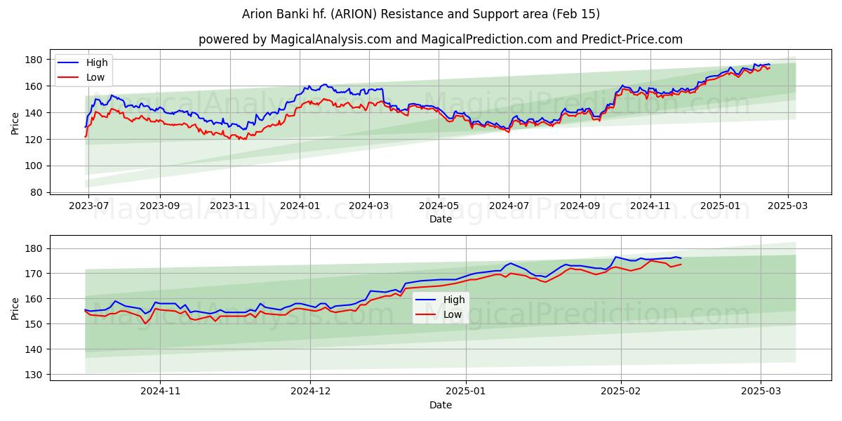  Arion Banki hf. (ARION) Support and Resistance area (04 Feb) 