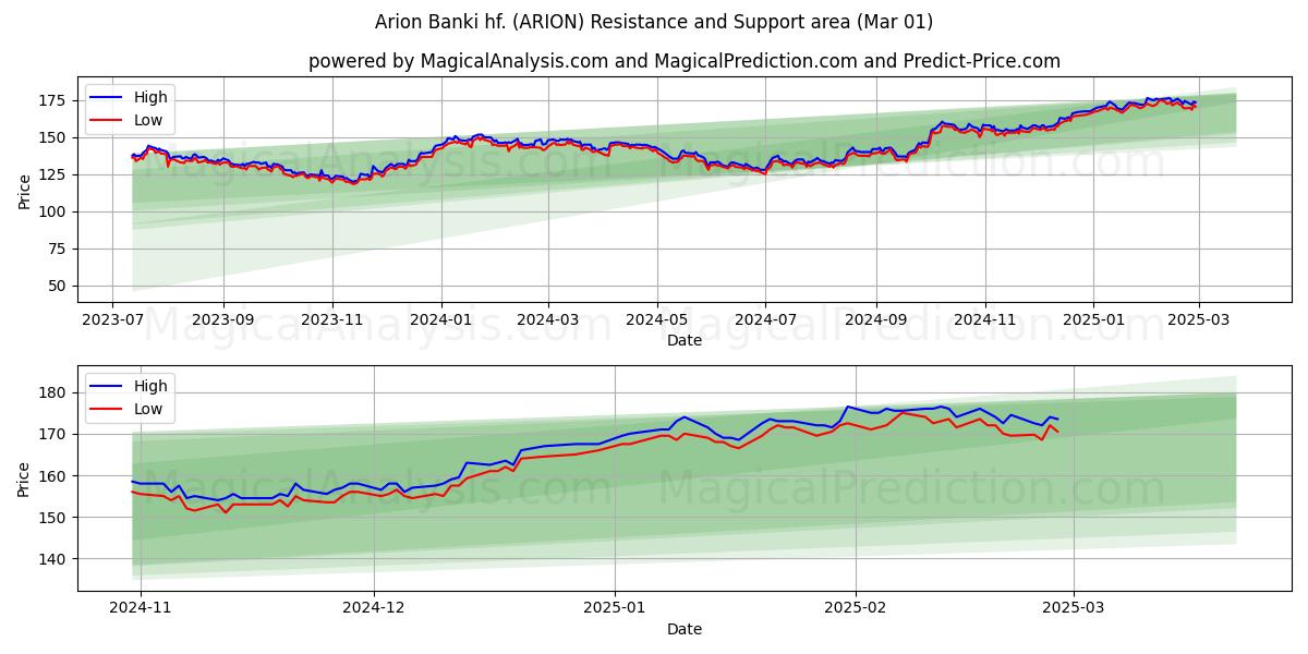  Arion Banki hf. (ARION) Support and Resistance area (01 Mar) 