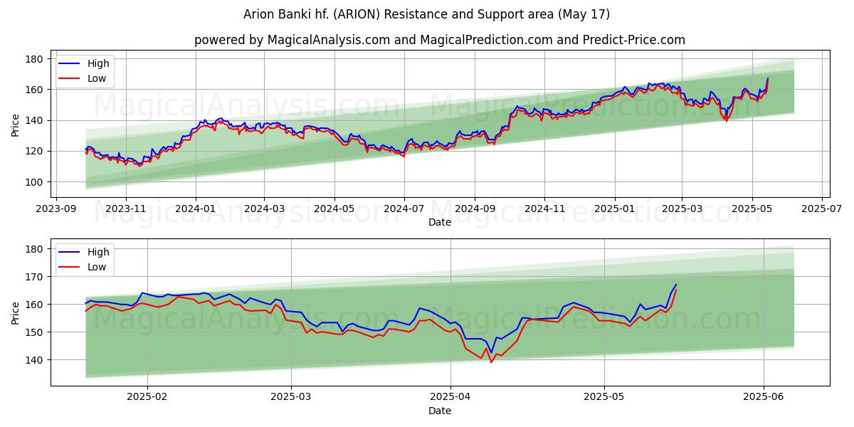  Arion Banki hf. (ARION) Support and Resistance area (17 May) 