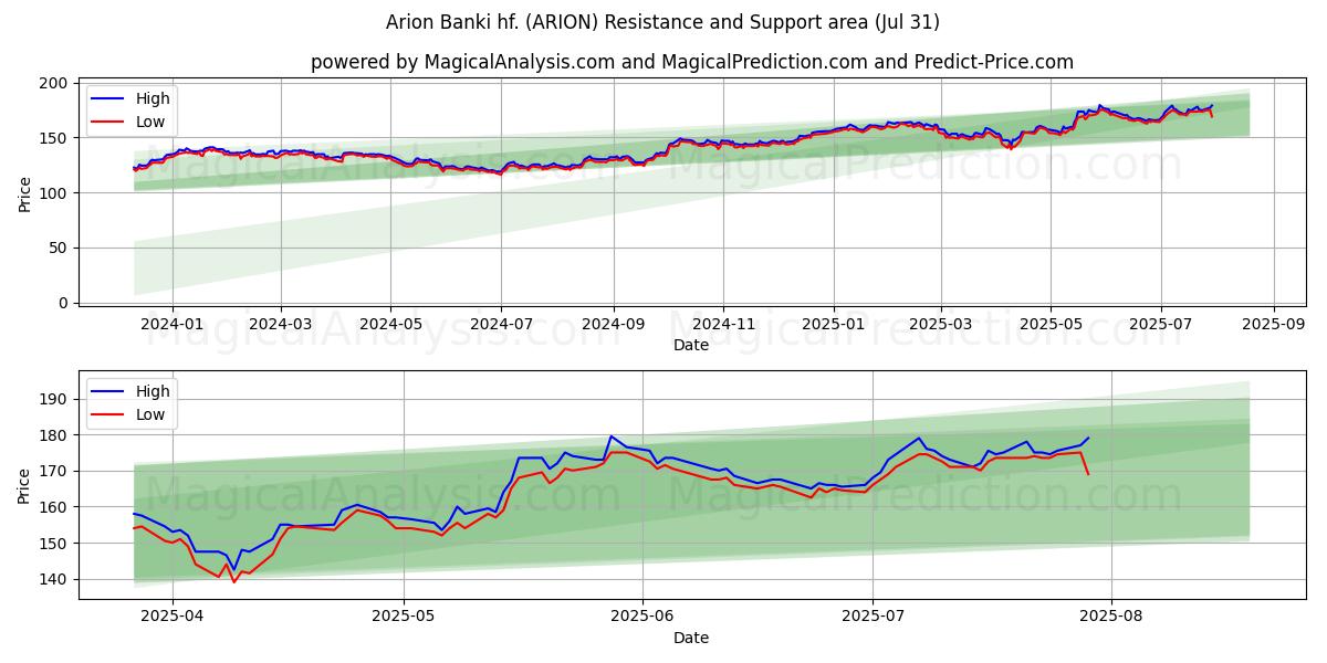  Arion Banki hf. (ARION) Support and Resistance area (29 Jul) 