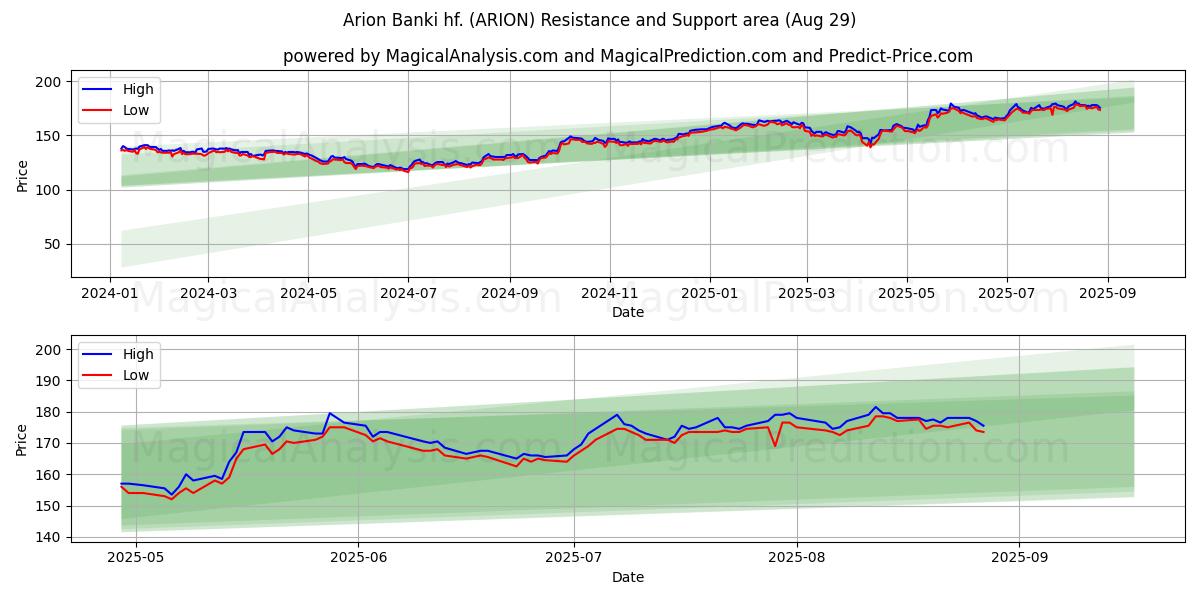  Arion Banki hf. (ARION) Support and Resistance area (28 Aug) 