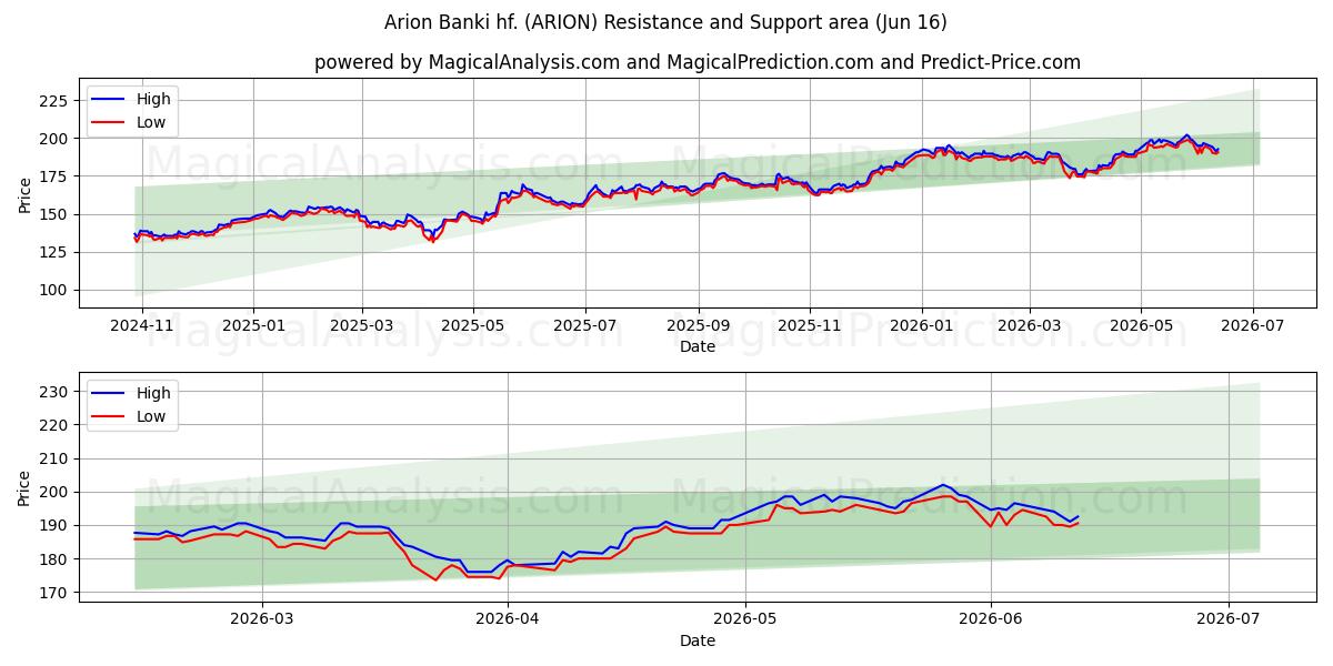  Arion Banki hf. (ARION) Support and Resistance area (09 Jun) 
