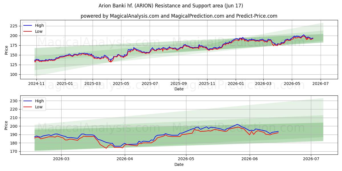  Arion Banki hf. (ARION) Support and Resistance area (15 Jun) 