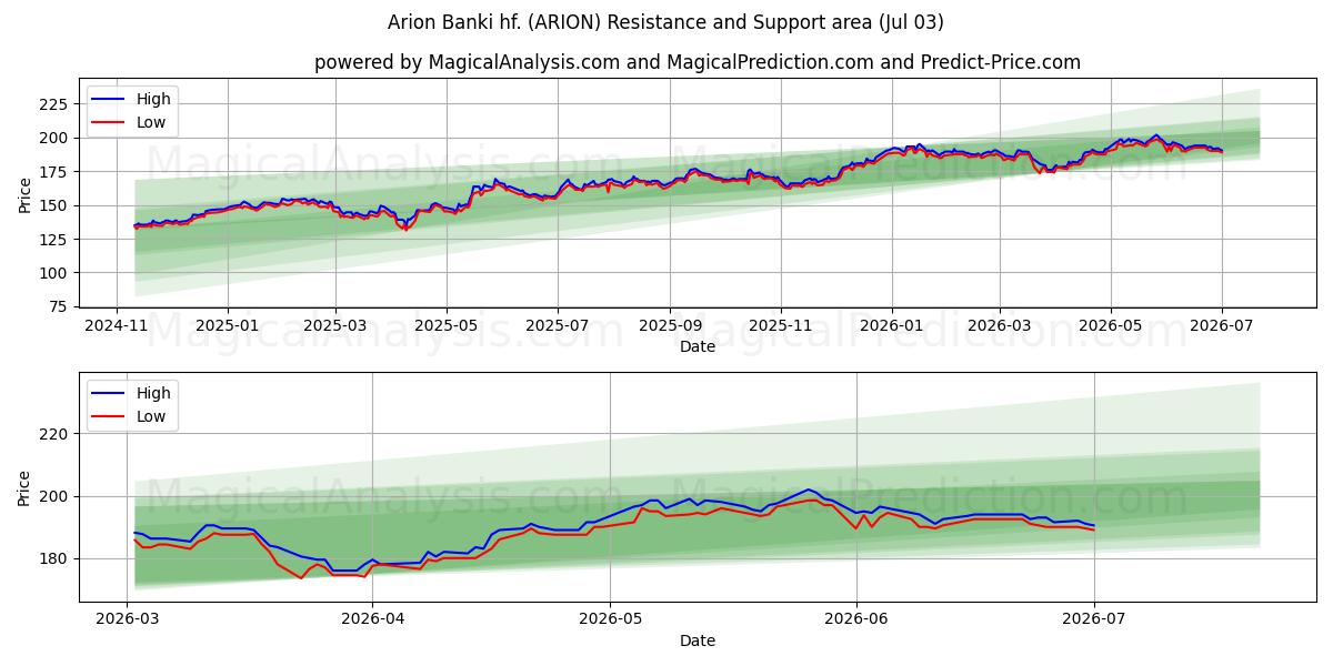  Arion Banki hf. (ARION) Support and Resistance area (02 Jul) 