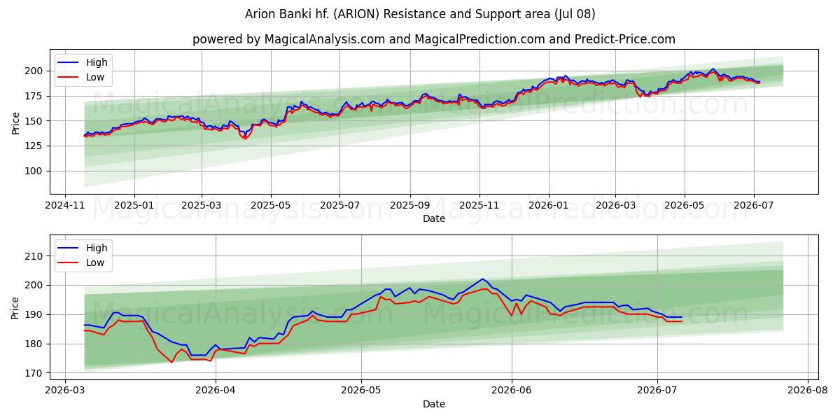  Arion Banki hf. (ARION) Support and Resistance area (06 Jul) 