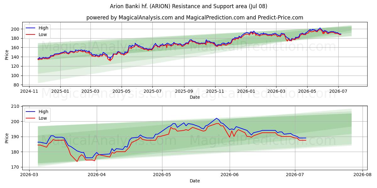  Arion Banki hf. (ARION) Support and Resistance area (07 Jul) 