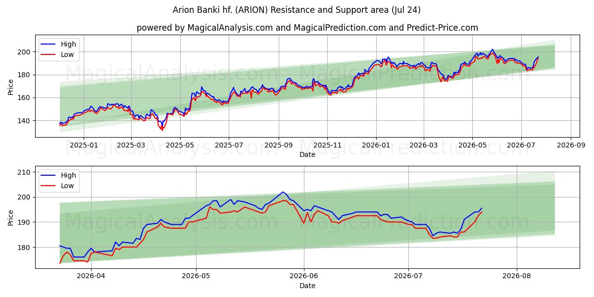  Arion Banki hf. (ARION) Support and Resistance area (23 Jul) 