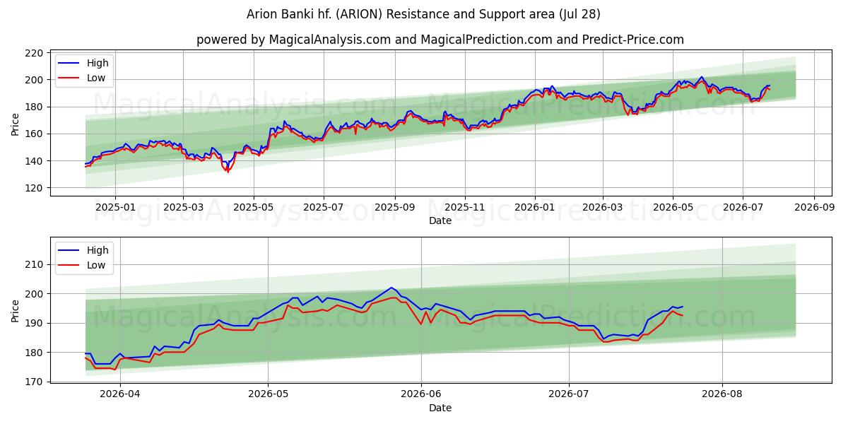  Arion Banki hf. (ARION) Support and Resistance area (27 Jul) 