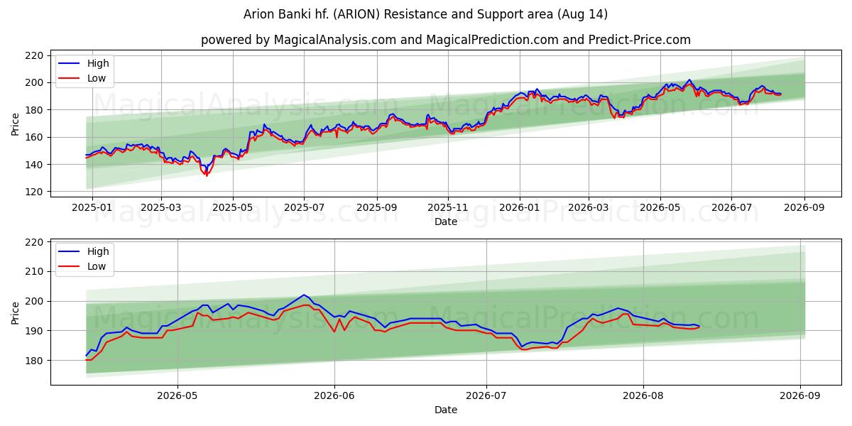  Arion Banki hf. (ARION) Support and Resistance area (13 Aug) 