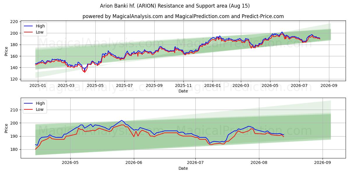  Arion Banki hf. (ARION) Support and Resistance area (14 Aug) 