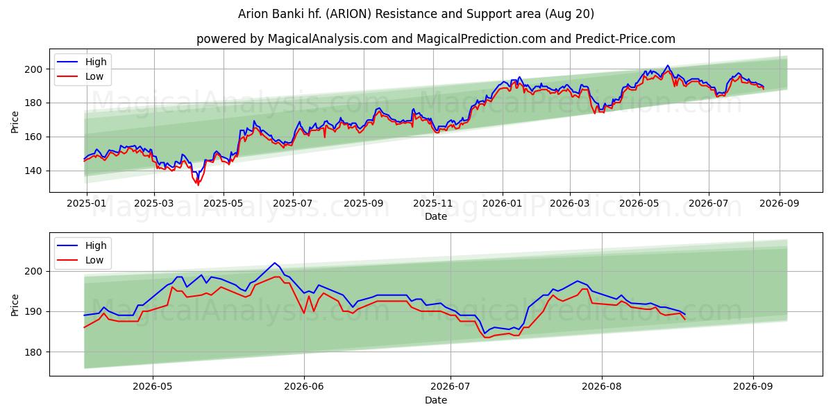  Arion Banki hf. (ARION) Support and Resistance area (19 Aug) 