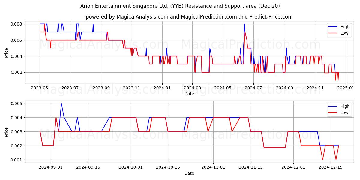  Arion Entertainment Singapore Ltd. (YYB) Support and Resistance area (20 Dec) 