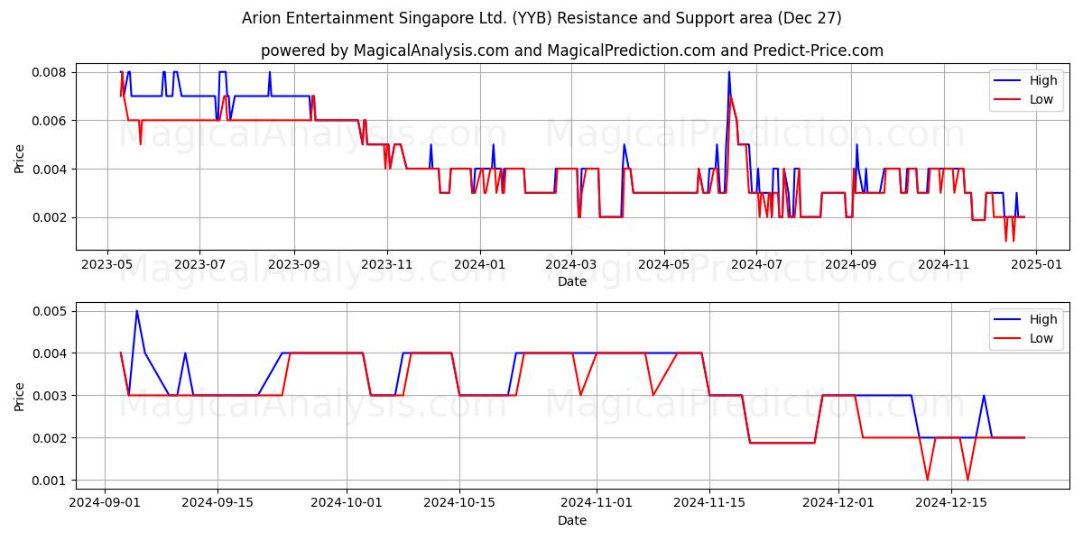  Arion Entertainment Singapore Ltd. (YYB) Support and Resistance area (24 Dec) 