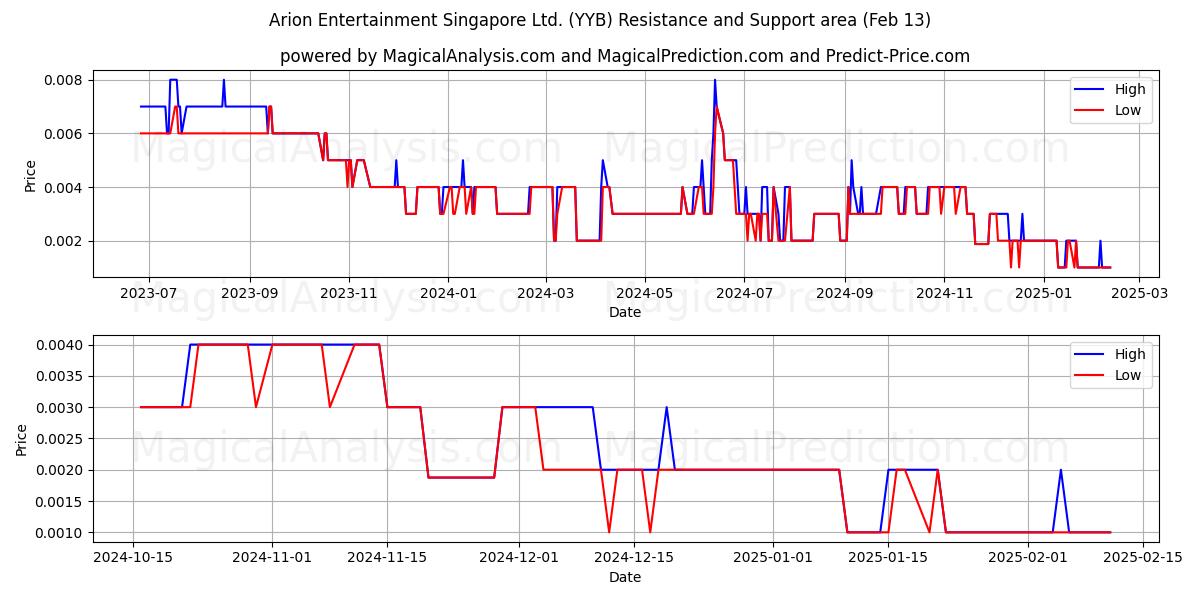  Arion Entertainment Singapore Ltd. (YYB) Support and Resistance area (01 Feb) 