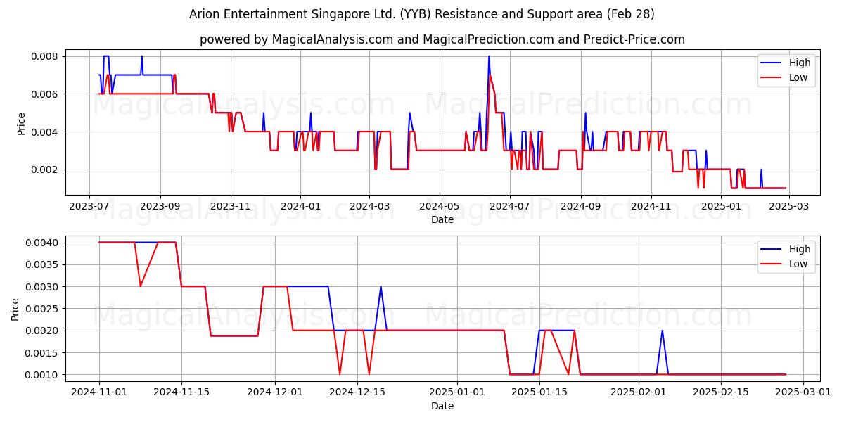  Arion Entertainment Singapore Ltd. (YYB) Support and Resistance area (28 Feb) 