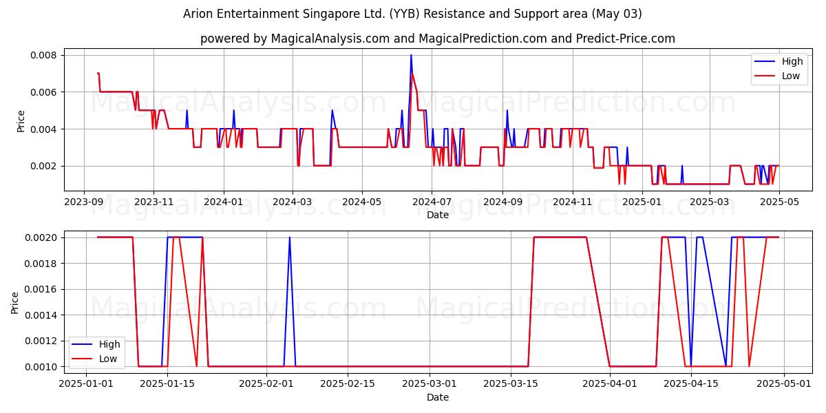 Arion Entertainment Singapore Ltd. (YYB) Support and Resistance area (03 May) Arion Entertainment Singapore Ltd. (YYB) Support and Resistance area (03 May)