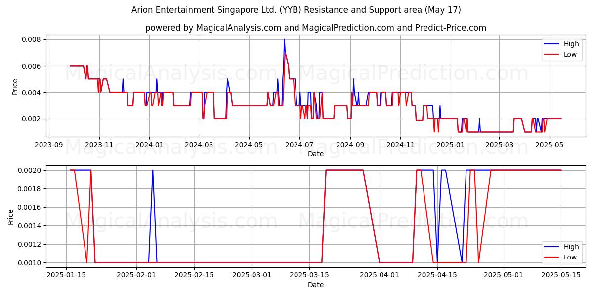  Arion Entertainment Singapore Ltd. (YYB) Support and Resistance area (17 May) 