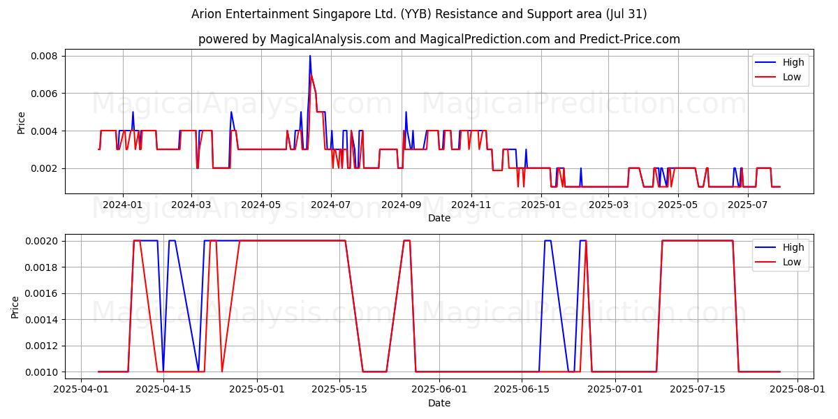  Arion Entertainment Singapore Ltd. (YYB) Support and Resistance area (28 Jul) 