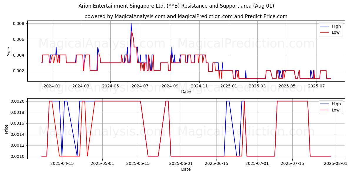  Arion Entertainment Singapore Ltd. (YYB) Support and Resistance area (30 Jul) 