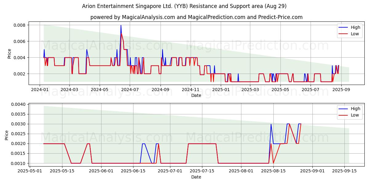  Arion Entertainment Singapore Ltd. (YYB) Support and Resistance area (28 Aug) 