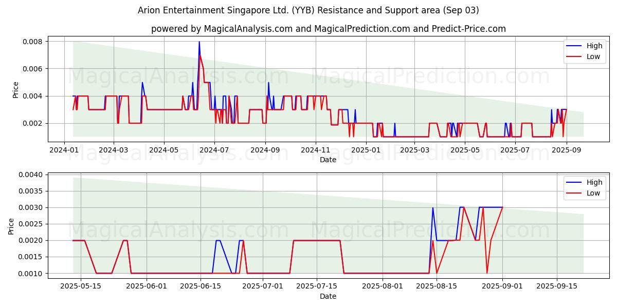  Arion Entertainment Singapore Ltd. (YYB) Support and Resistance area (29 Aug) 