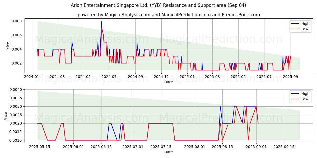  Arion Entertainment Singapore Ltd. (YYB) Support and Resistance area (02 Sep) 