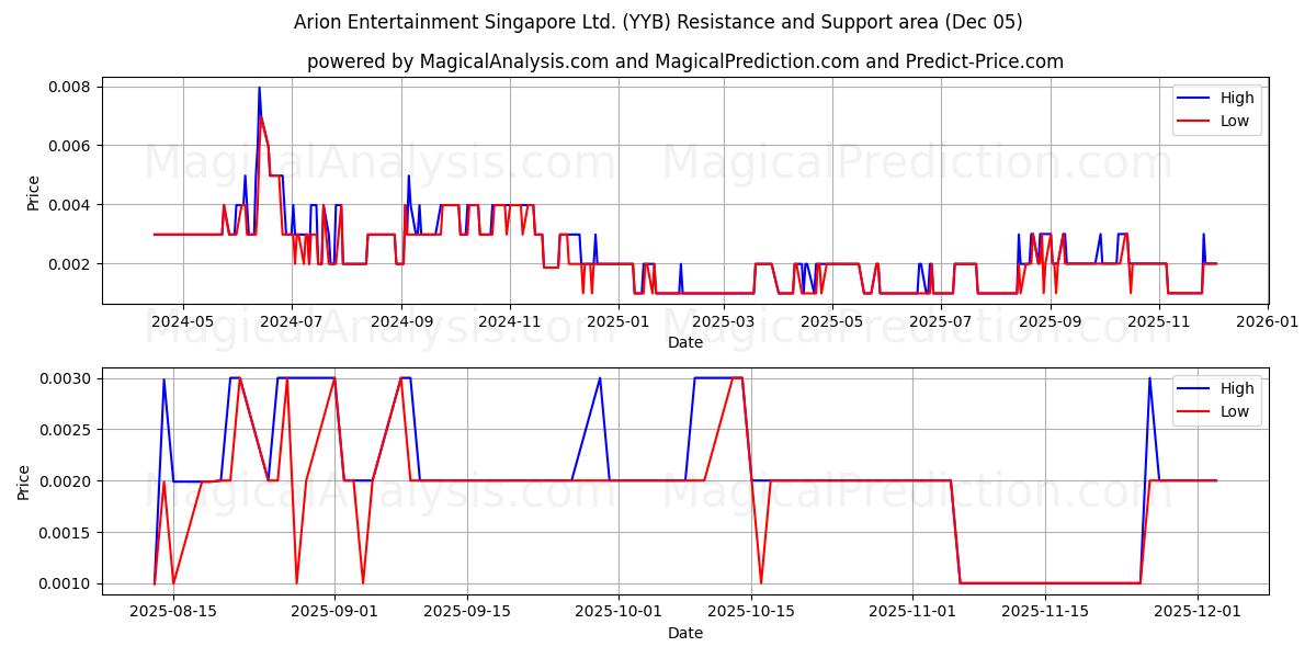  Arion Entertainment Singapore Ltd. (YYB) Support and Resistance area (04 Dec) 