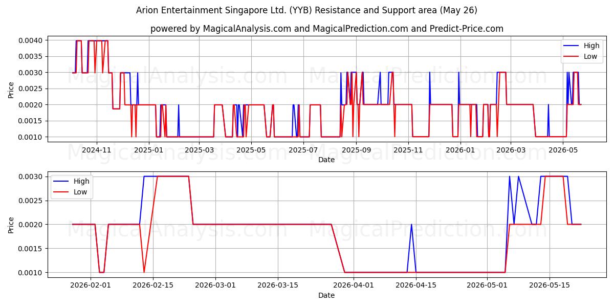  Arion Entertainment Singapore Ltd. (YYB) Support and Resistance area (25 May) 