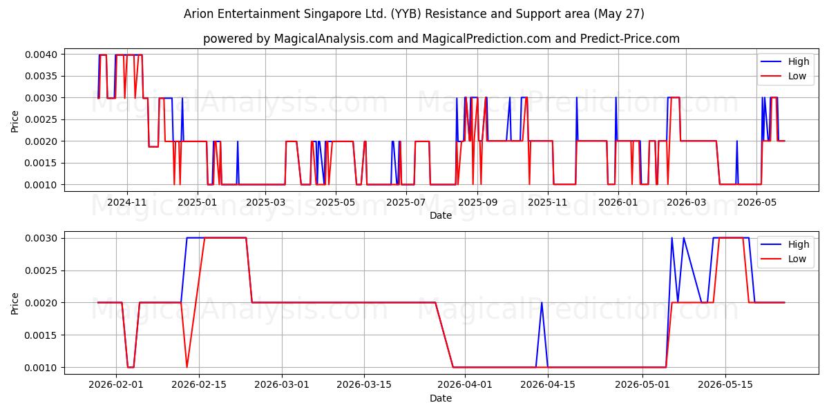  Arion Entertainment Singapore Ltd. (YYB) Support and Resistance area (26 May) 