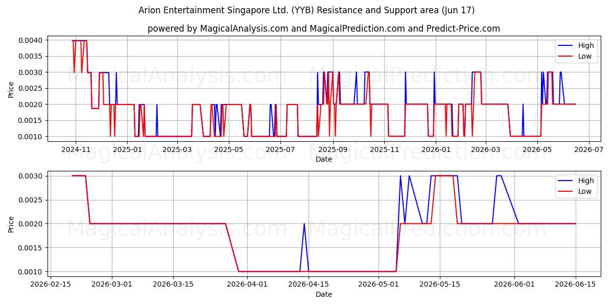  Arion Entertainment Singapore Ltd. (YYB) Support and Resistance area (28 May) 