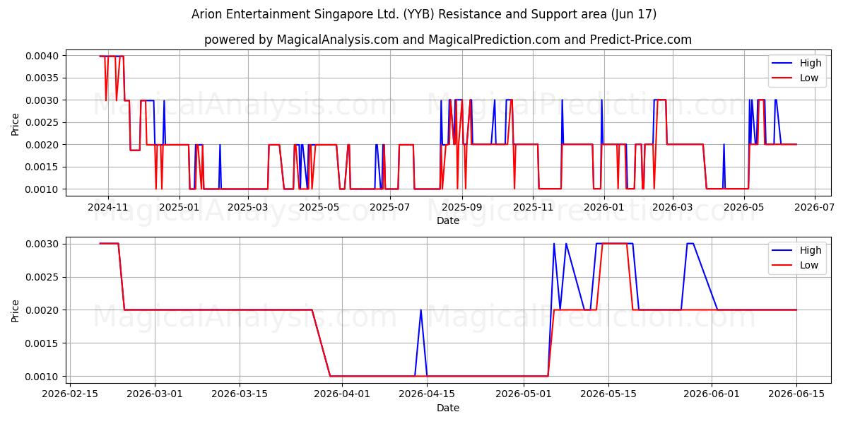  Arion Entertainment Singapore Ltd. (YYB) Support and Resistance area (15 Jun) 