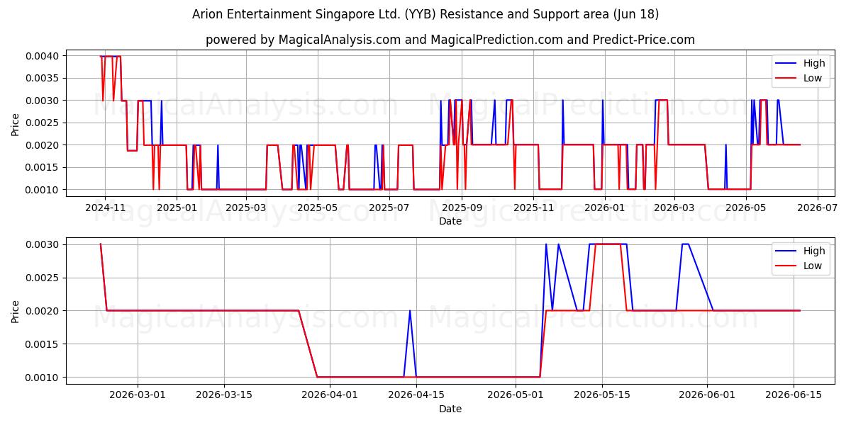  Arion Entertainment Singapore Ltd. (YYB) Support and Resistance area (17 Jun) 