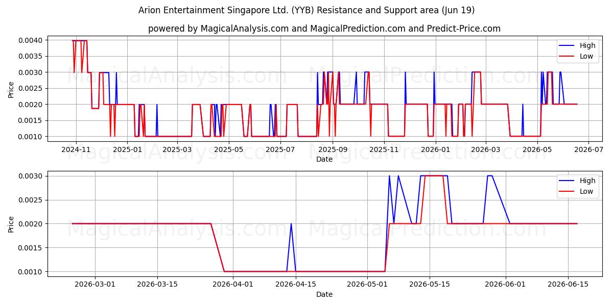  Arion Entertainment Singapore Ltd. (YYB) Support and Resistance area (18 Jun) 