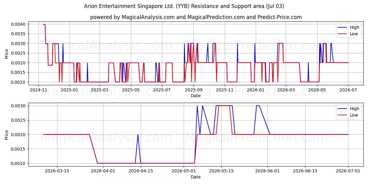 Arion Entertainment Singapore Ltd. (YYB) Support and Resistance area (02 Jul) 