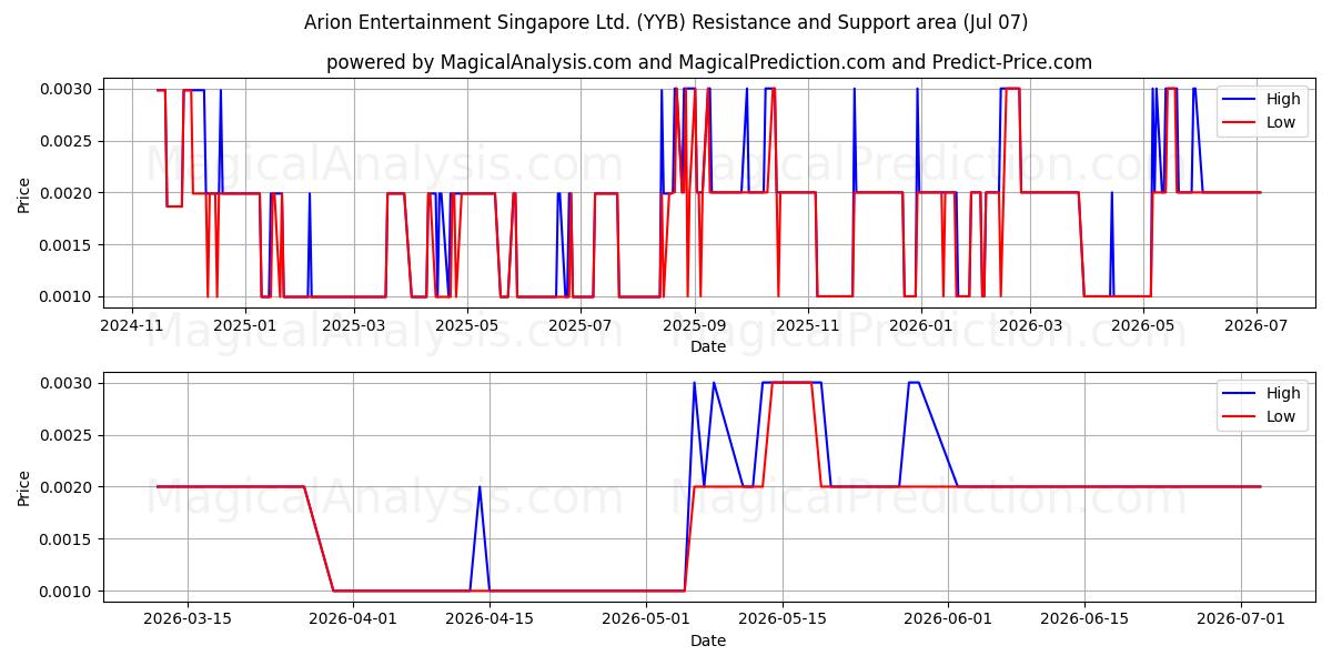  Arion Entertainment Singapore Ltd. (YYB) Support and Resistance area (06 Jul) 