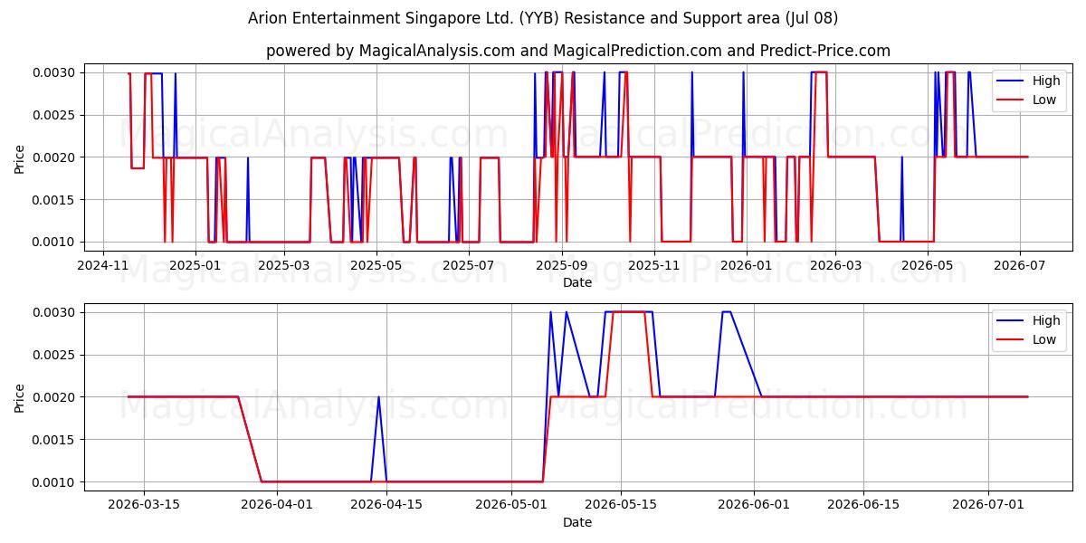  Arion Entertainment Singapore Ltd. (YYB) Support and Resistance area (07 Jul) 