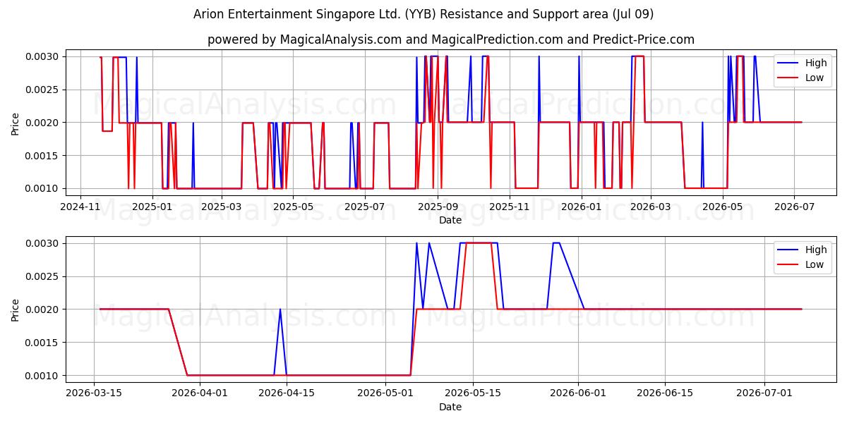  Arion Entertainment Singapore Ltd. (YYB) Support and Resistance area (08 Jul) 