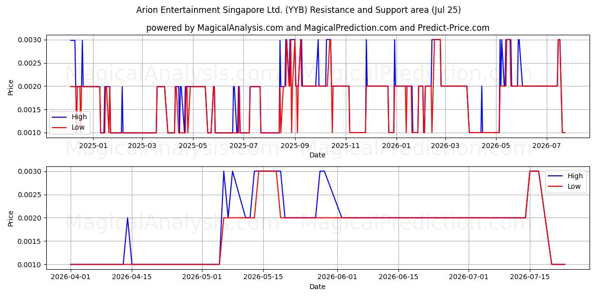  Arion Entertainment Singapore Ltd. (YYB) Support and Resistance area (24 Jul) 