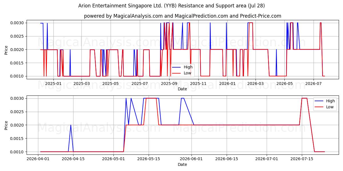  Arion Entertainment Singapore Ltd. (YYB) Support and Resistance area (27 Jul) 