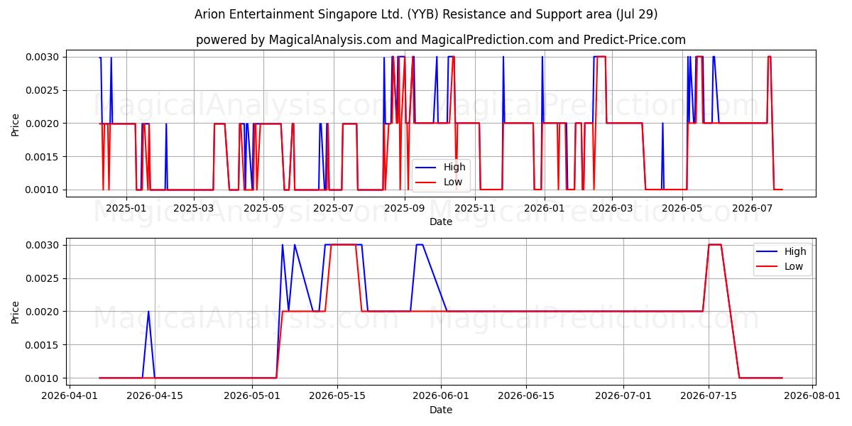  Arion Entertainment Singapore Ltd. (YYB) Support and Resistance area (28 Jul) 