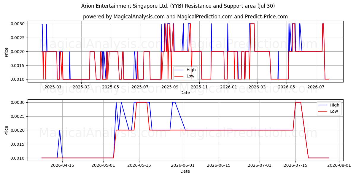  Arion Entertainment Singapore Ltd. (YYB) Support and Resistance area (29 Jul) 