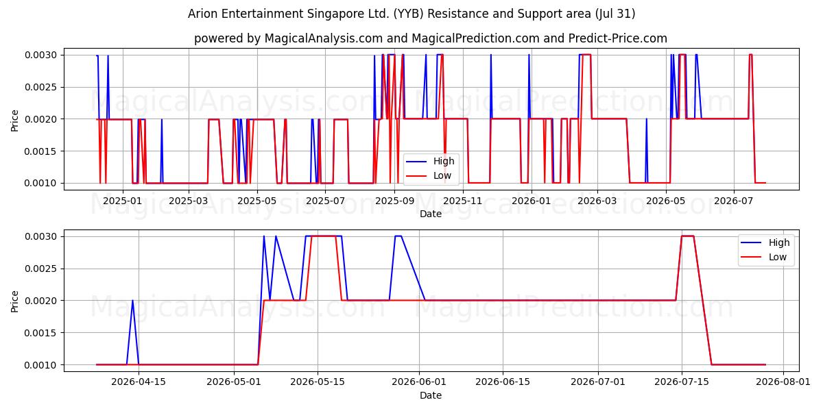  Arion Entertainment Singapore Ltd. (YYB) Support and Resistance area (30 Jul) 
