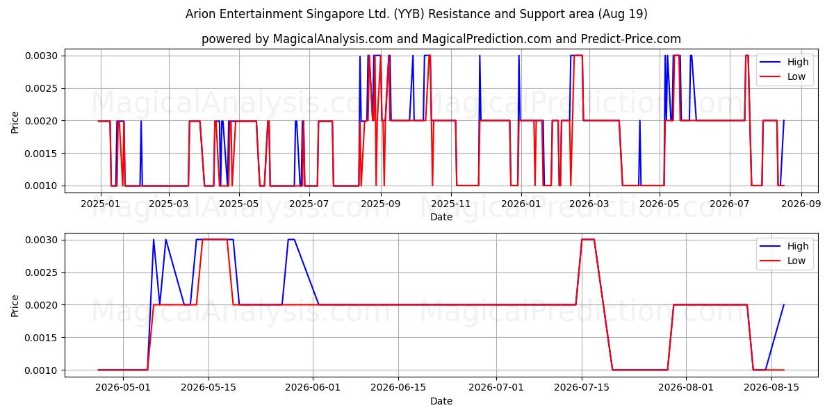  Arion Entertainment Singapore Ltd. (YYB) Support and Resistance area (17 Aug) 