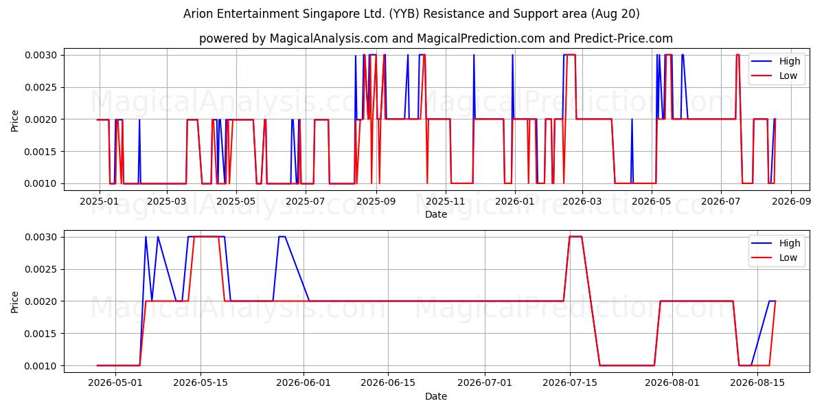  Arion Entertainment Singapore Ltd. (YYB) Support and Resistance area (19 Aug) 