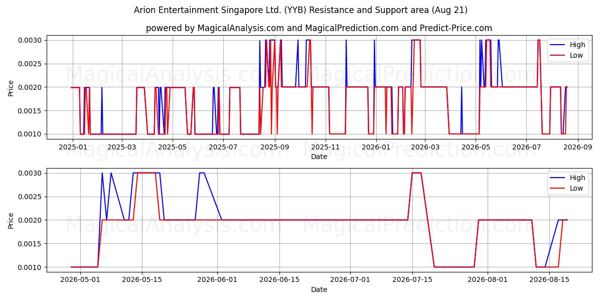  Arion Entertainment Singapore Ltd. (YYB) Support and Resistance area (20 Aug) 