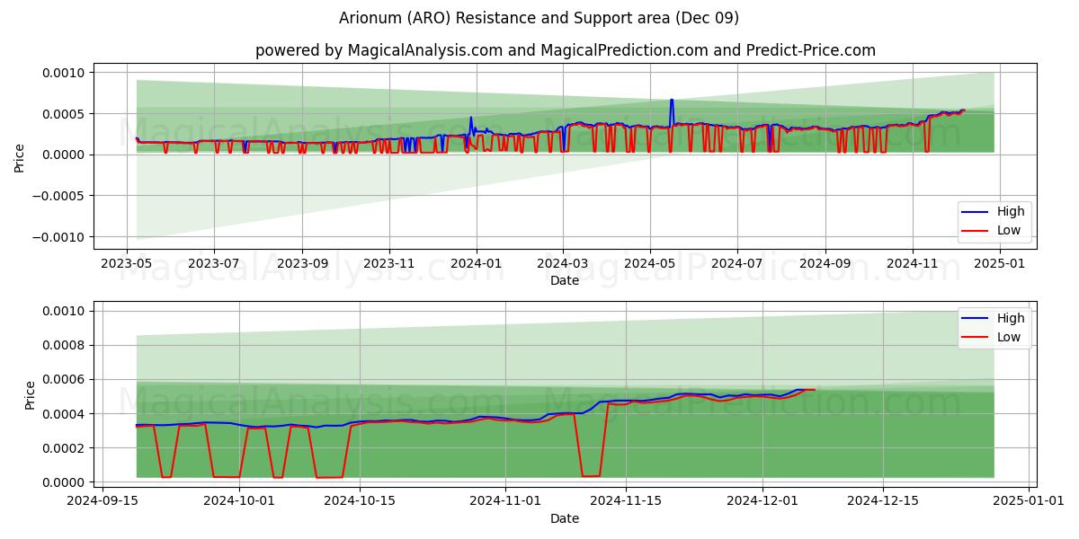  Arionum (ARO) Support and Resistance area (09 Dec) 