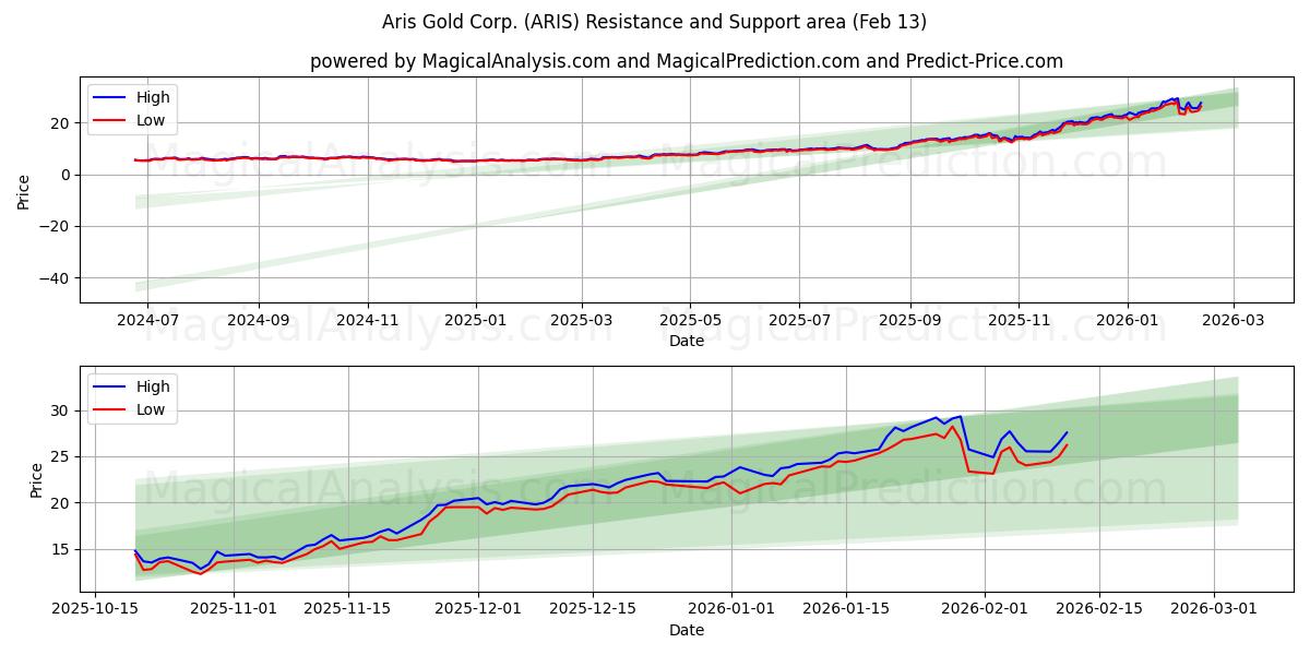 Aris Gold Corp. (ARIS) Support and Resistance area (12 Feb) 